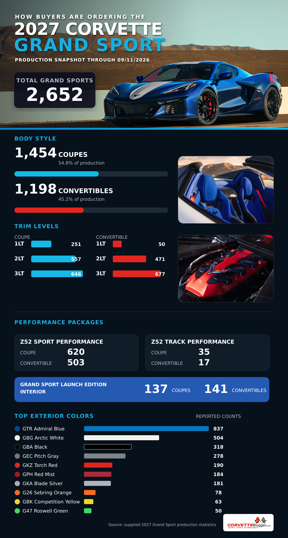 Infographie des configurations de Corvette Grand Sport 2027 produites au 11 septembre 2026